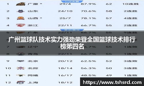 广州篮球队技术实力强劲荣登全国篮球技术排行榜第四名